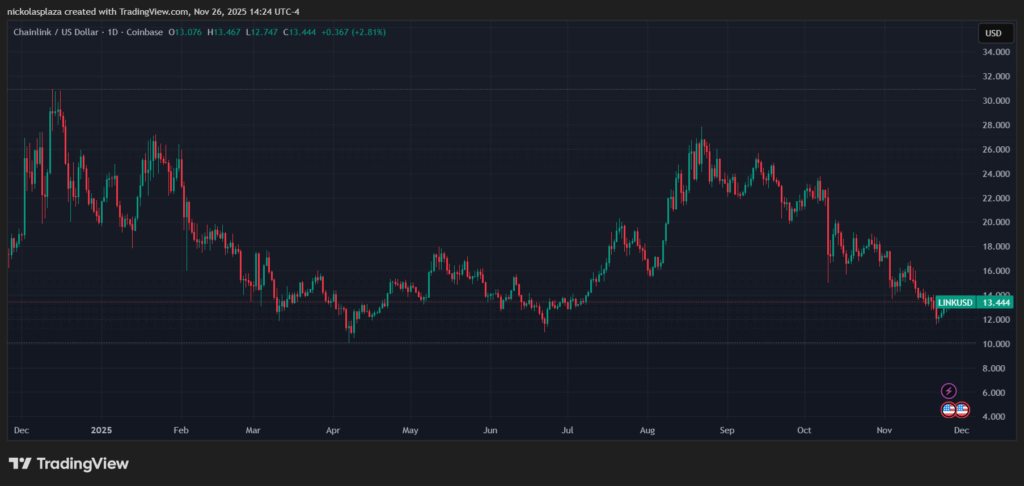 Gráfico de precios de Chainlink