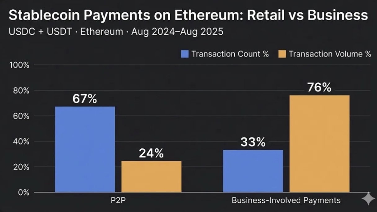 Transacciones de monedas estables de Ethereum