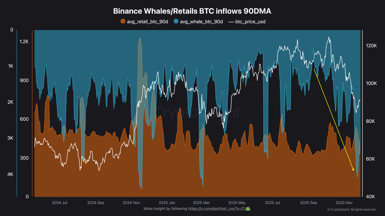 Ballenas de Binance/Entradas minoristas de Bitcoin | Fuente: CriptoQuant
