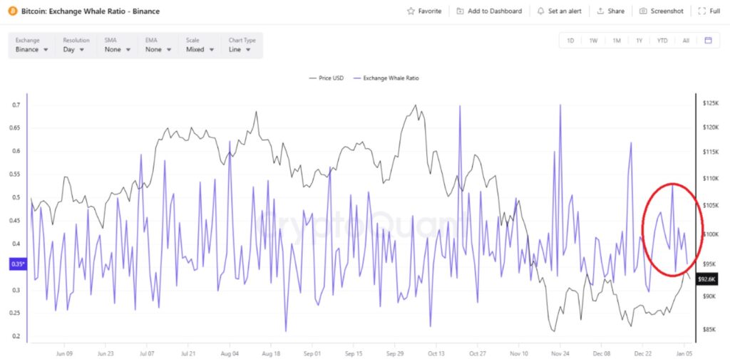 Gráfico del ratio de ballenas de Bitcoin en Binance