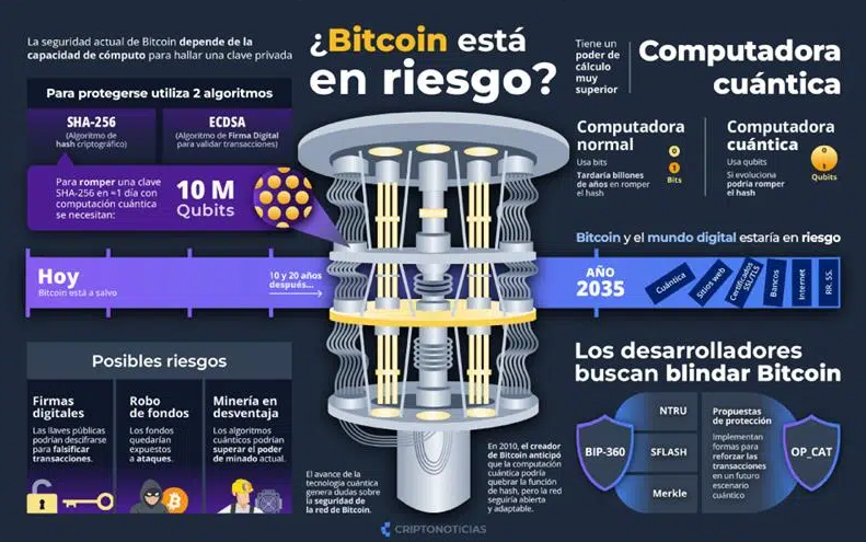 Infografía sobre computación cuántica y Bitcoin.