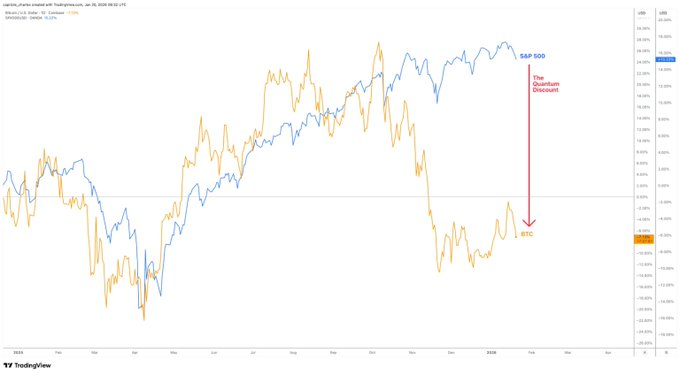 Gráfico del precio de BTC y del S&P 500 en relación con un ataque cuántico.