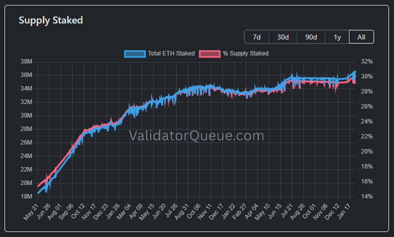 Gráfico del crecimiento de ETH bloqueado en el staking de Ethereum.