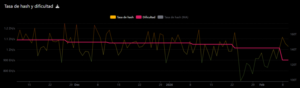 Gráfico de evolución del hashrate y dificultad de Bitcoin.