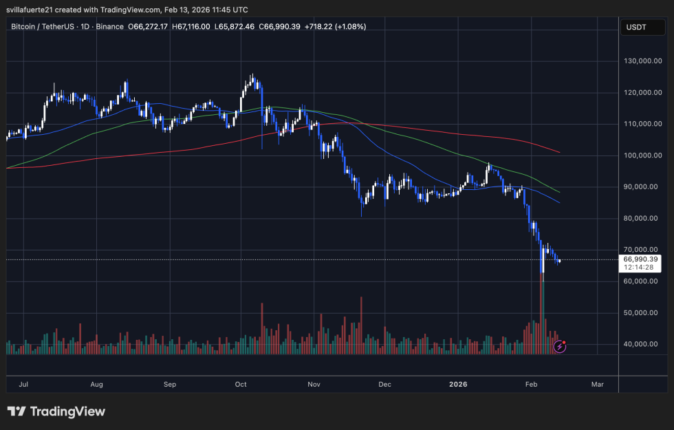 BTC prueba el nivel de precios crítico | Fuente: Gráfico BTCUSDT en TradingView