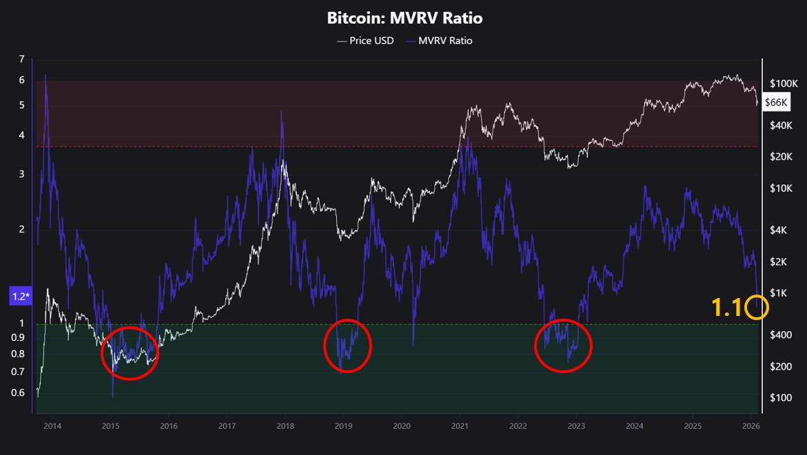 Relación MVRV de Bitcoin | Fuente: CriptoQuant