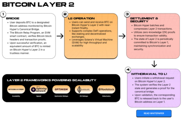 Explicación de Bitcoin Hyper Layer 2.