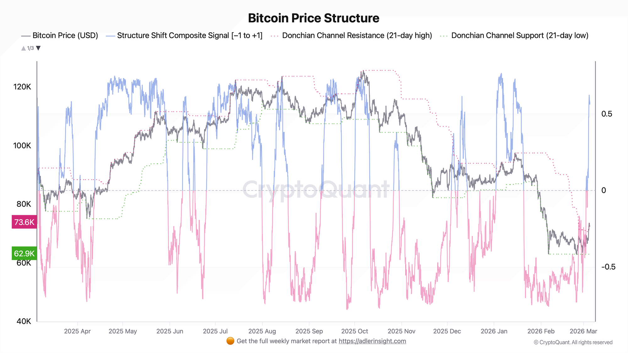Estructura de precios de Bitcoin | Fuente: CriptoQuant