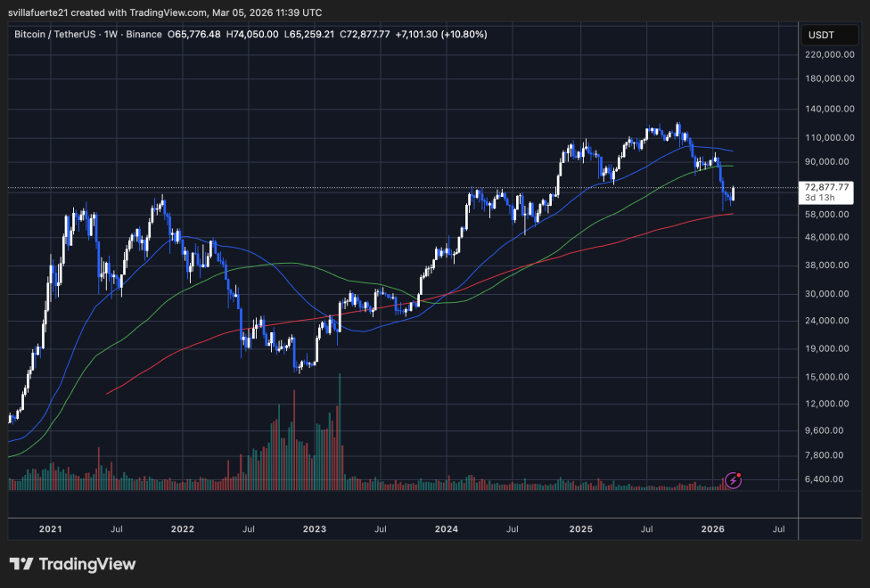 BTC prueba el nivel de precios crítico | Fuente: Gráfico BTCUSDT en TradingView