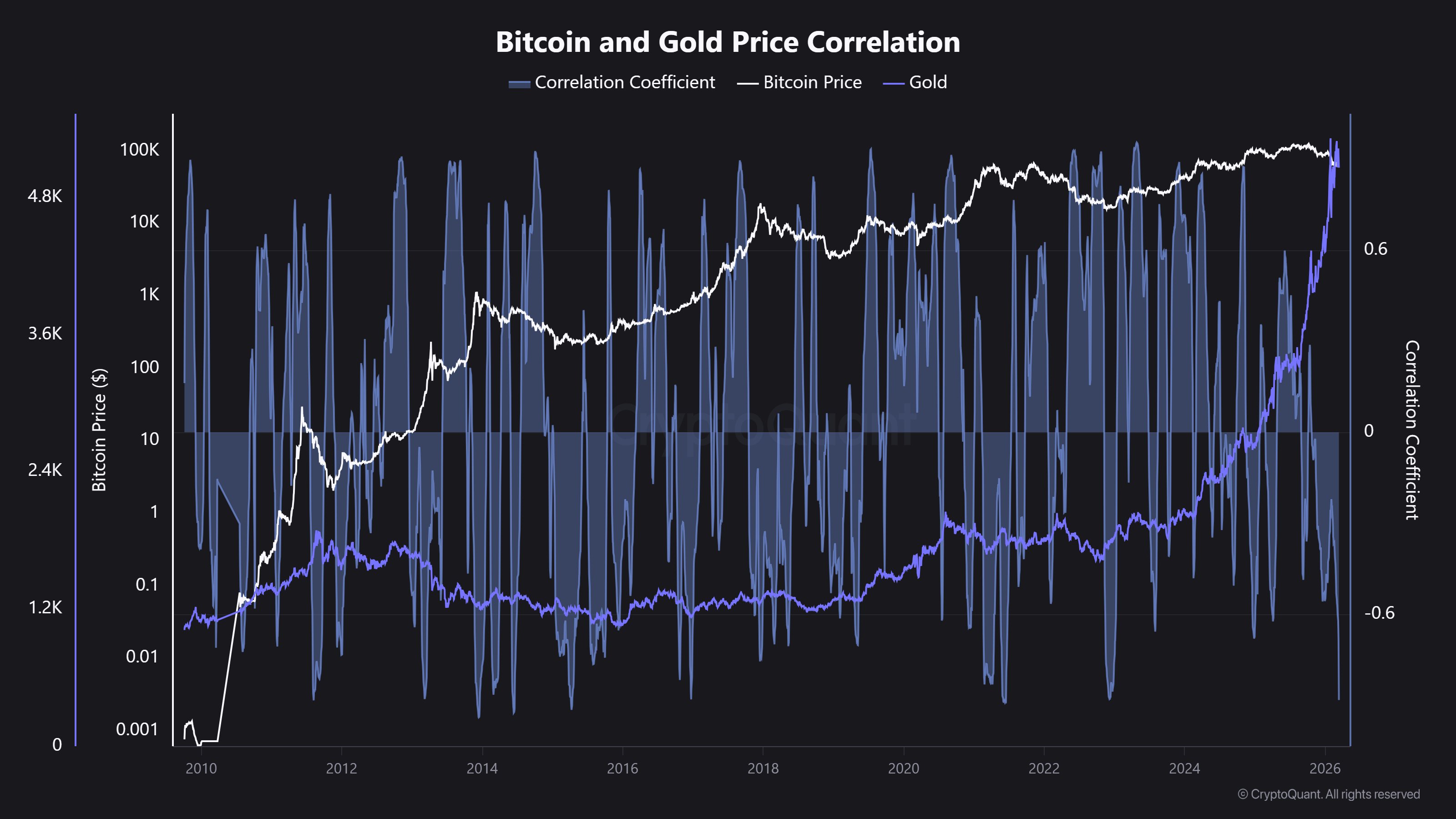 Correlación Bitcoin-Oro
