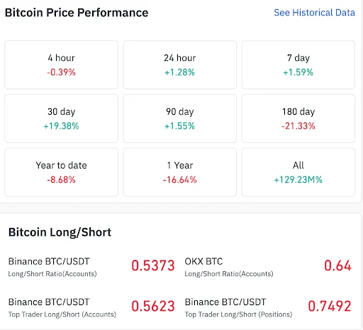 El rendimiento de Bitcoin y los ratios largo/corto muestran un posicionamiento mixto en el mercado. 