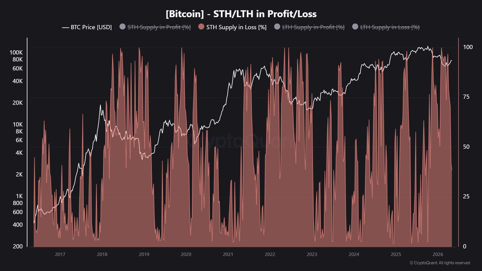 Suministro de Bitcoin STH en pérdida