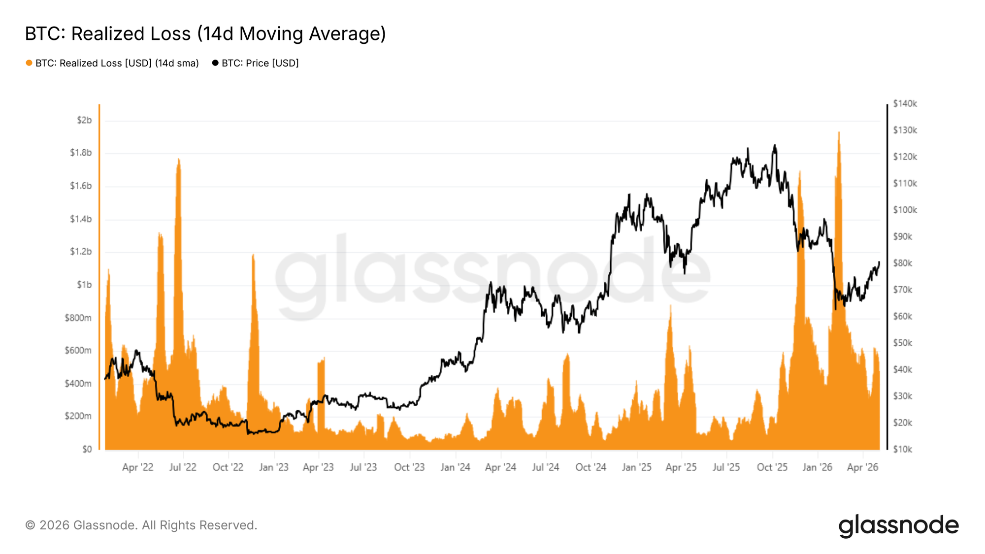 Pérdida realizada de Bitcoin