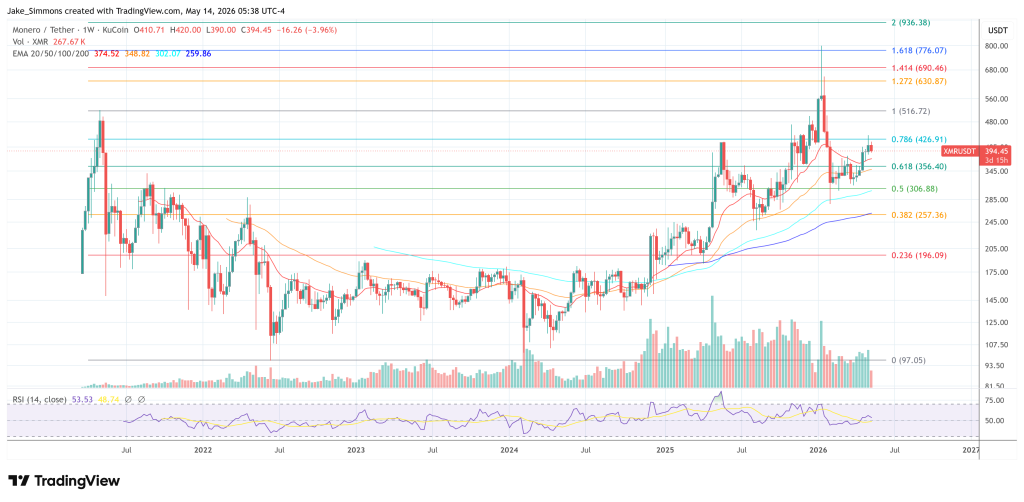 Gráfico de precios de Monero