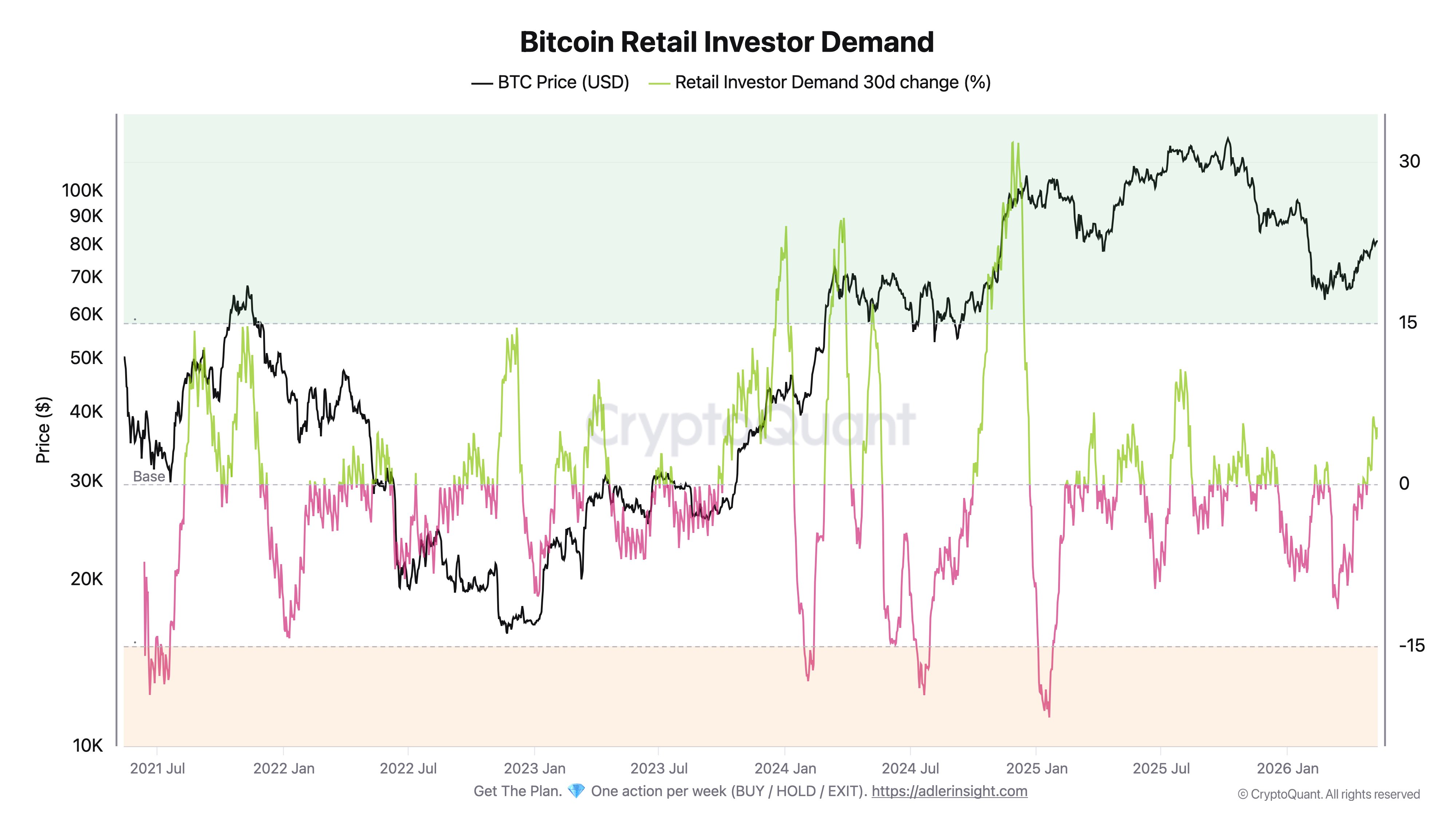 Demanda de inversores minoristas de Bitcoin