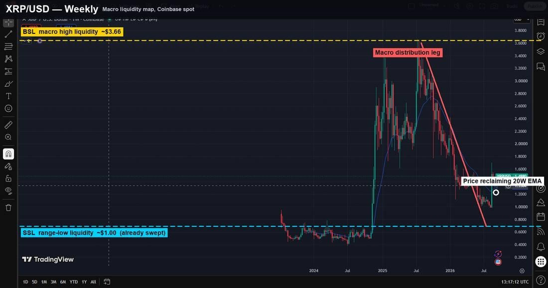 El mapa de liquidez de XRP muestra exactamente dónde apunta el próximo movimiento