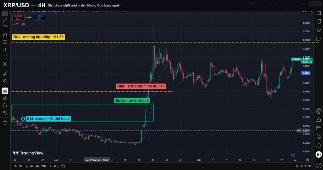 El mapa de liquidez de XRP muestra exactamente dónde apunta el próximo movimiento