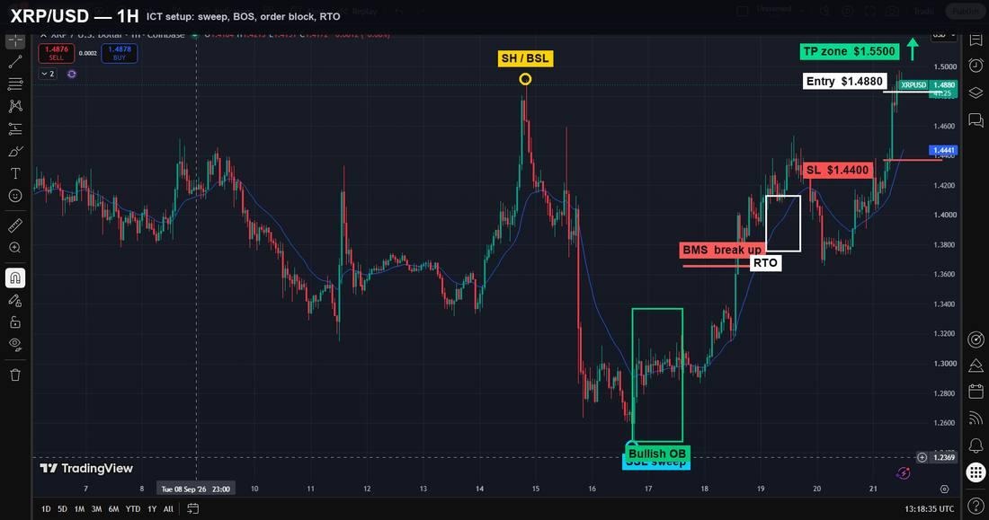 El mapa de liquidez de XRP muestra exactamente dónde apunta el próximo movimiento