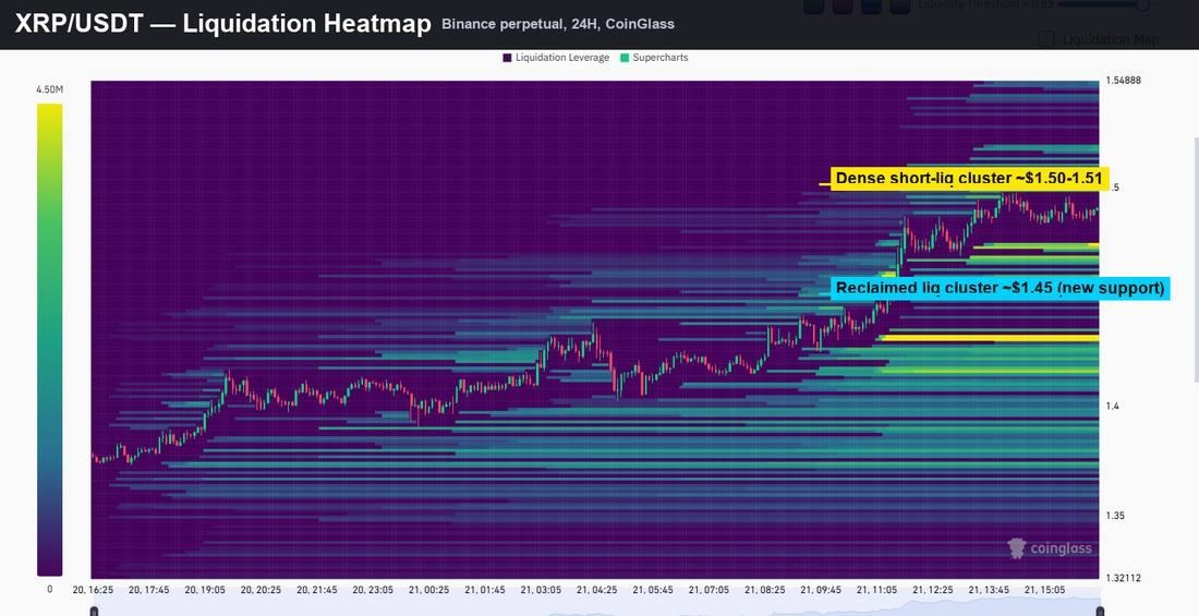 El mapa de liquidez de XRP muestra exactamente dónde apunta el próximo movimiento