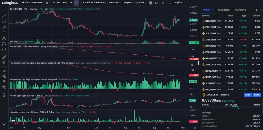 Dogecoin mantiene la línea entre dos estantes de liquidación