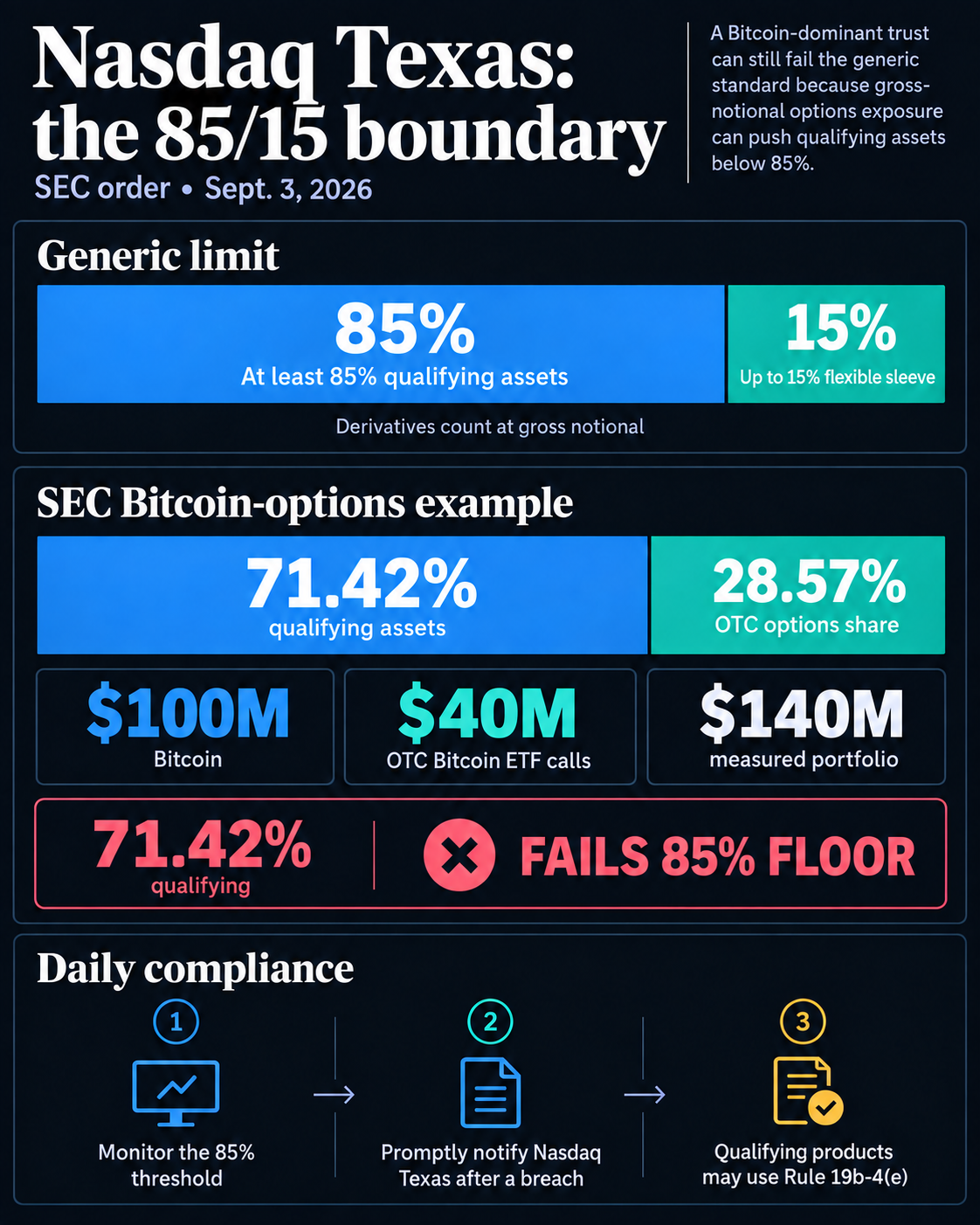 Infografía que compara el piso de activos calificados del 85 % del Nasdaq Texas y la funda flexible del 15 % con un ejemplo de la SEC en el que 100 millones de dólares de Bitcoin y 40 millones de dólares de ETF de Bitcoin OTC dejan una exposición calificada del 71,42 %, por debajo del piso requerido.