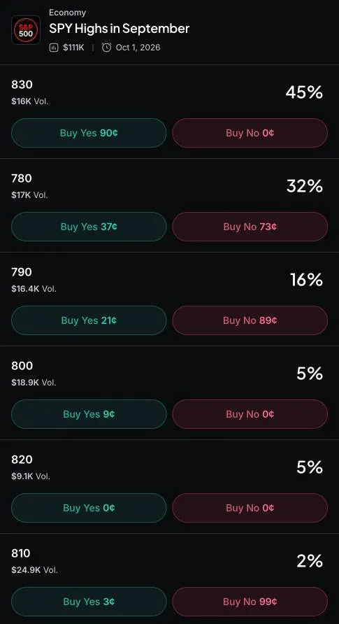 Predicciones sobre los máximos de SPY en septiembre.