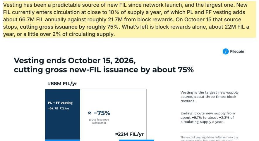 El precio de FIL aumenta un 12% antes del final de la adquisición de derechos de Filecoin el 15 de octubre