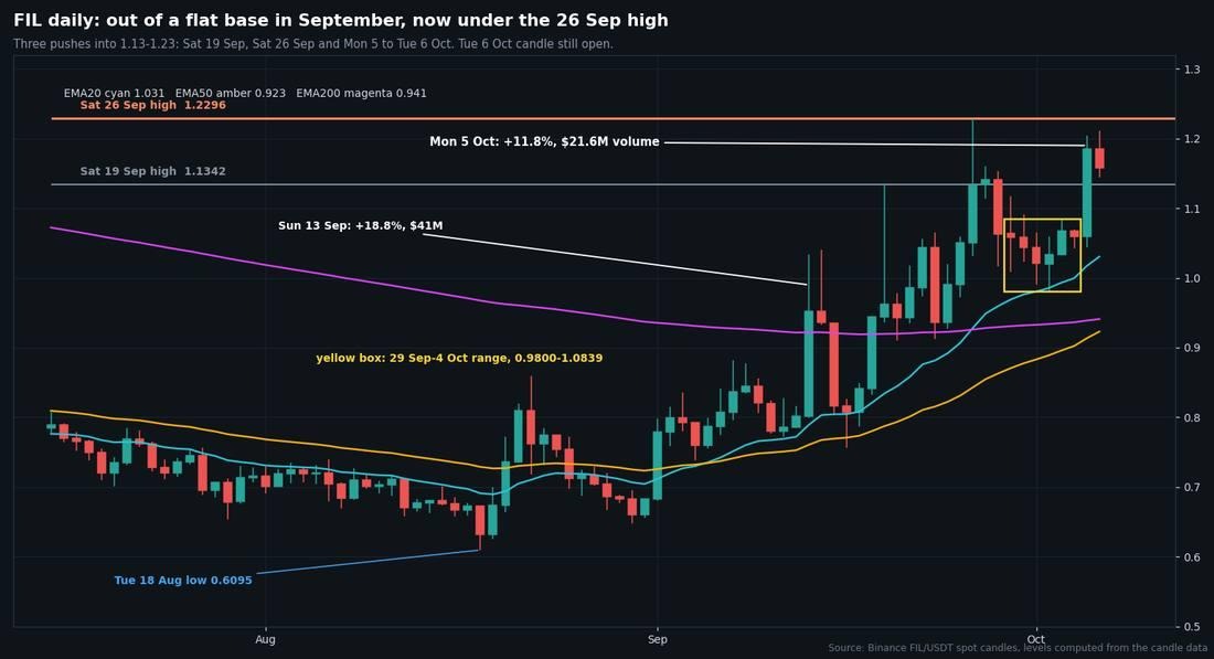 El precio de FIL aumenta un 12% antes del final de la adquisición de derechos de Filecoin el 15 de octubre