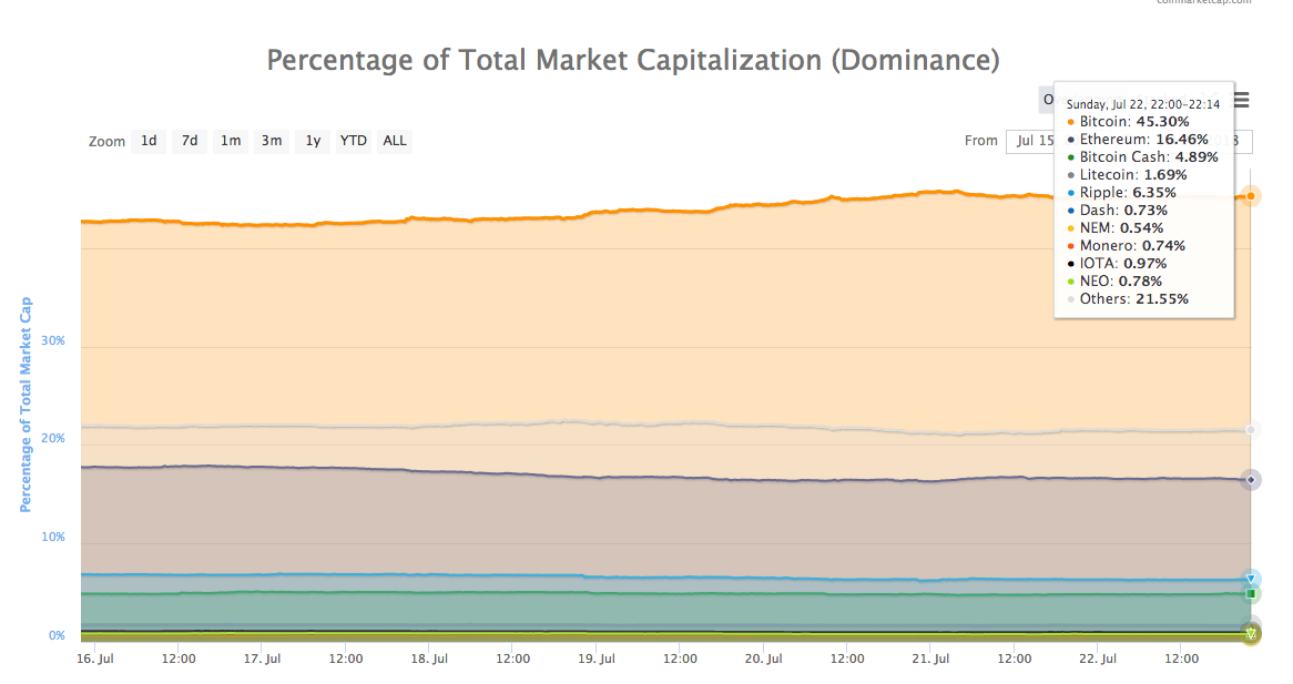 Percentage of Total Market Cap (Dominance)