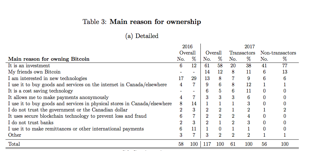 Principales razones para ser propietario de Bitcoin en Canadá. Fuente: Banco de Canadá