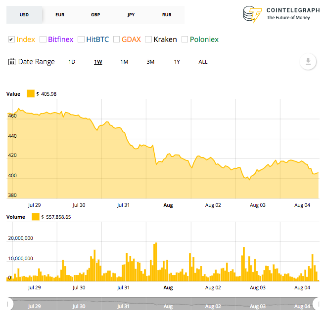 Gráfico de precios de Ethereum para 7 días