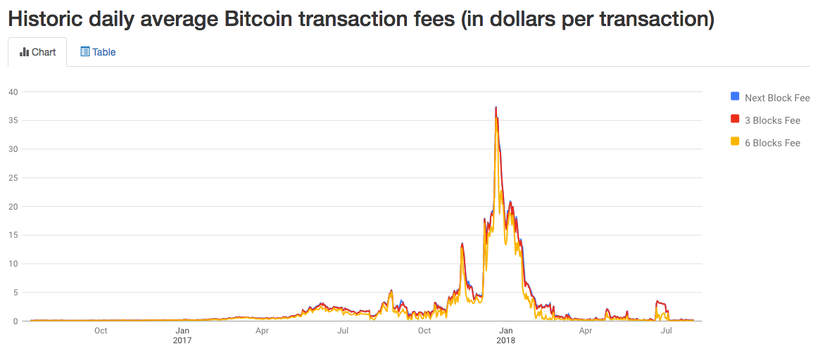 Tarifas de transacción medias diarias de Bitcoin. Fuente: Bitcoinfees