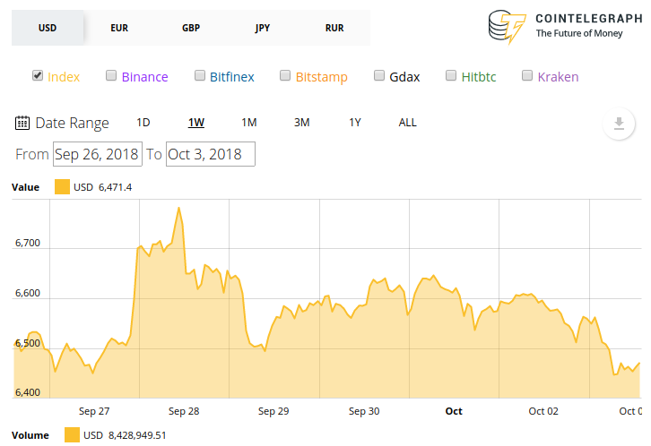 Gráfico de precios de Bitcoin de 7 días