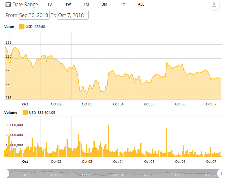 Gráfico de precios de Ethereum para 7 días