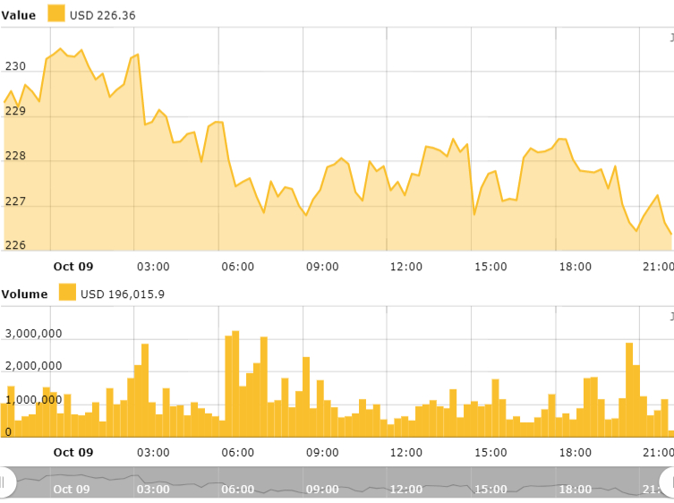 Gráfico de precios de Ethereum de 24 horas. Fuente: Índice de precios de Ethereum de Cointelegraph