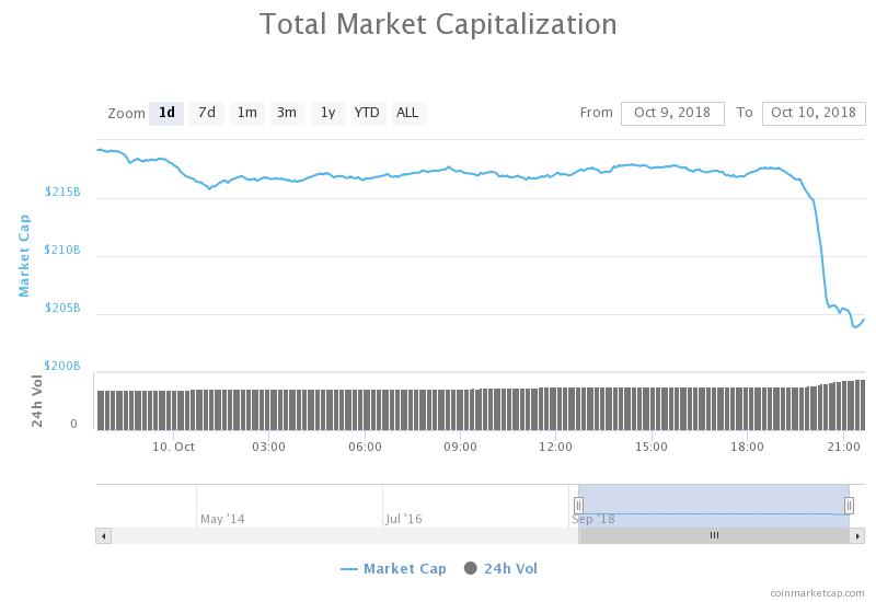 Gráfico de capitalización bursátil total en 24 horas. Fuente: CoinMarketCap