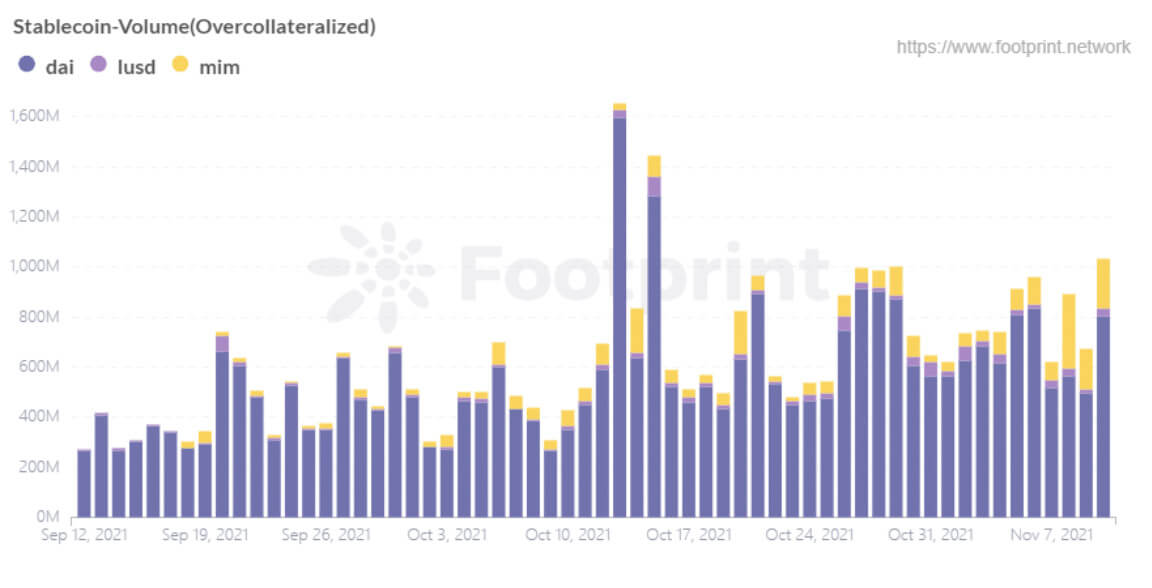 Volumen de Stablecoins de sobregarantía (desde septiembre de 2021) (Footprint Analytics)