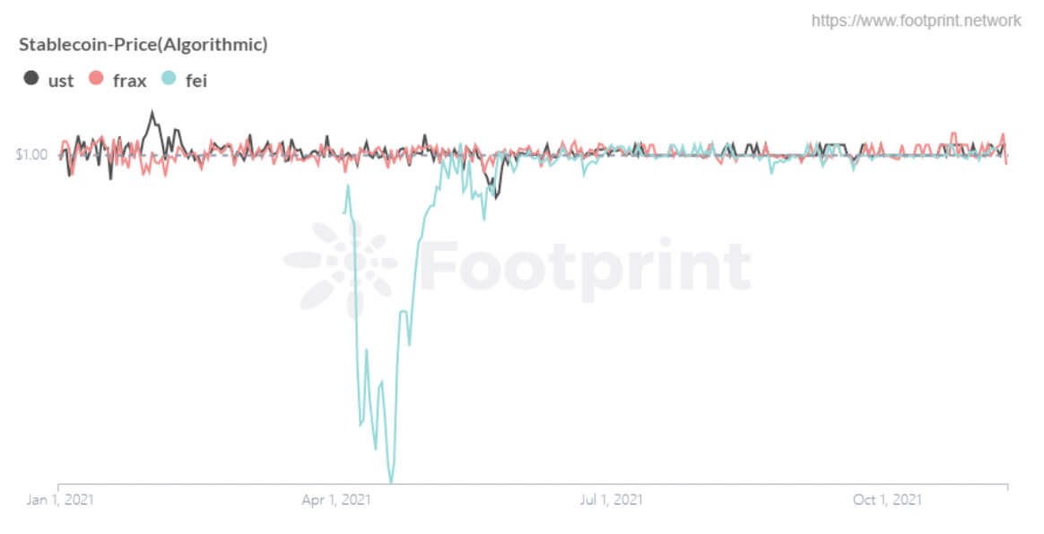 Precio de las stablecoins algorítmicas (desde enero de 2021) (Footprint Analytics)