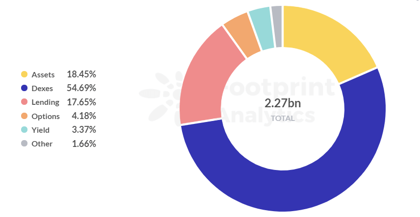 Fuente de datos: Footprint Analytics - Participación de TVL de categoría en arbitrum 