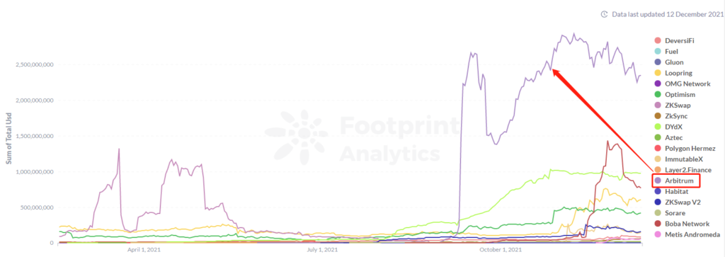Fuente de datos: Footprint Analytics - Tendencia de crecimiento de TVL de capa 2
