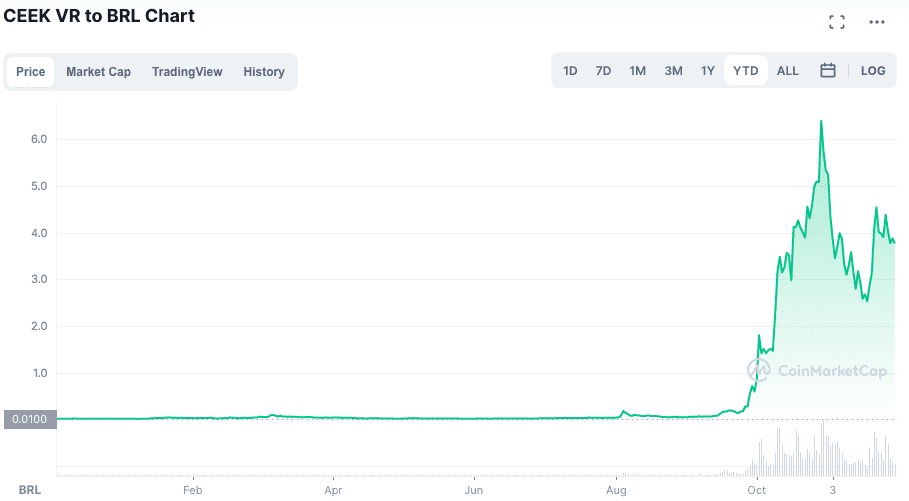Metaverso se benefició de un fuerte aumento de CEEK.  Fuente: CoinMarketCap.