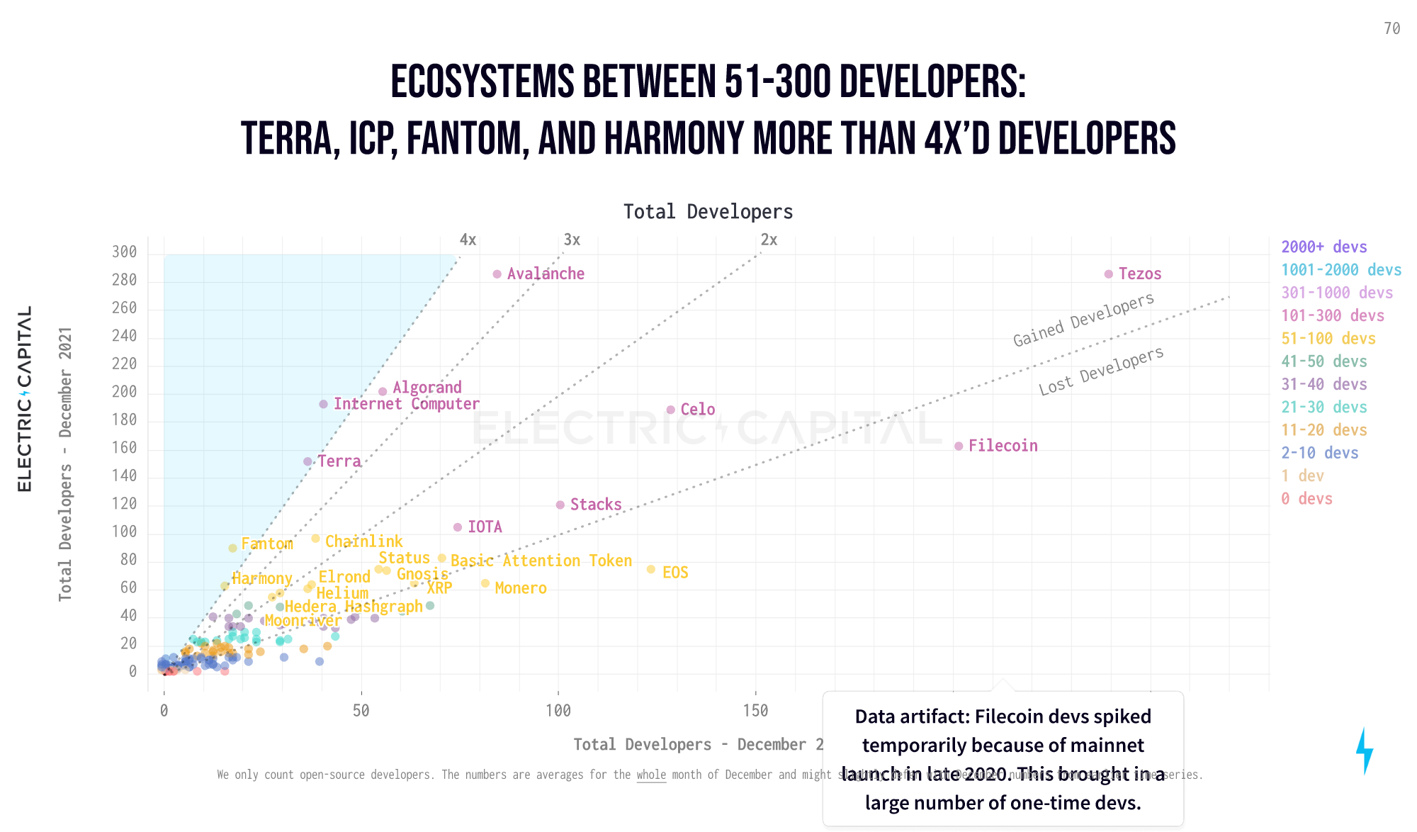 Desarrolladores totales: Ecosistemas entre 51 y 300 desarrolladores (Capital Eléctrico)