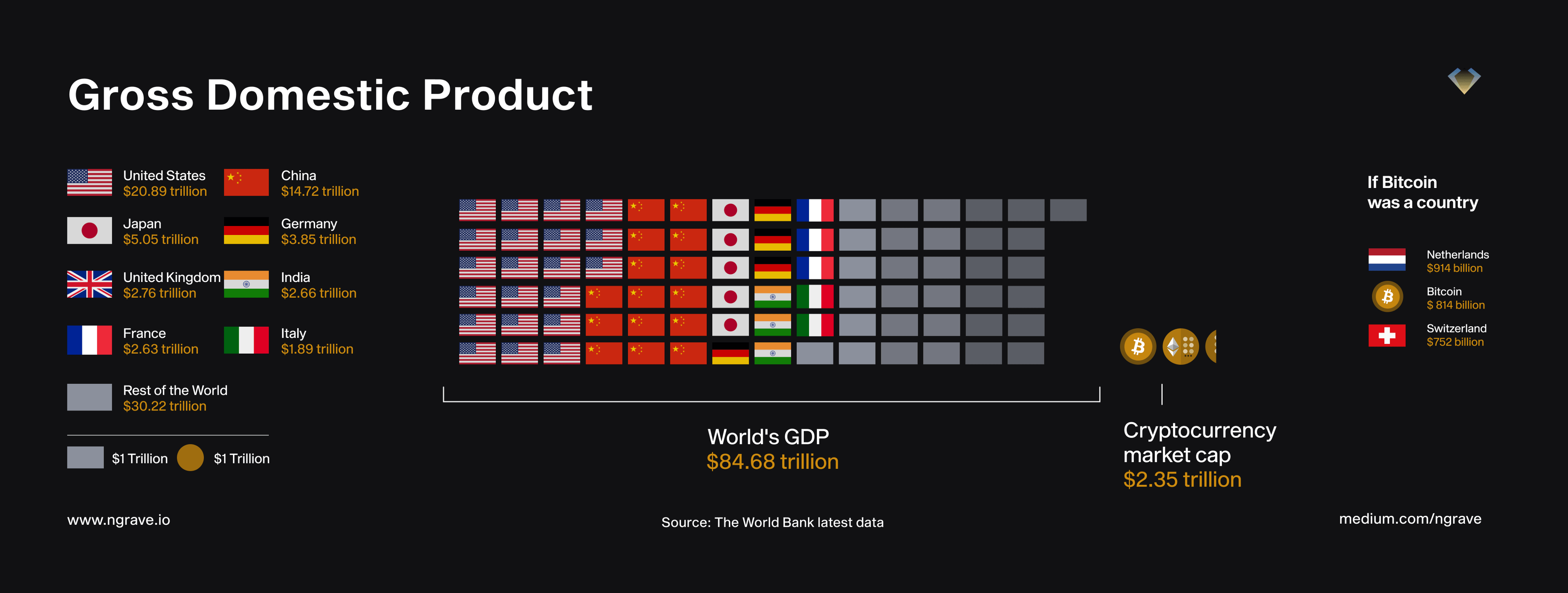 Crypto vs PIB (NGRAVE)