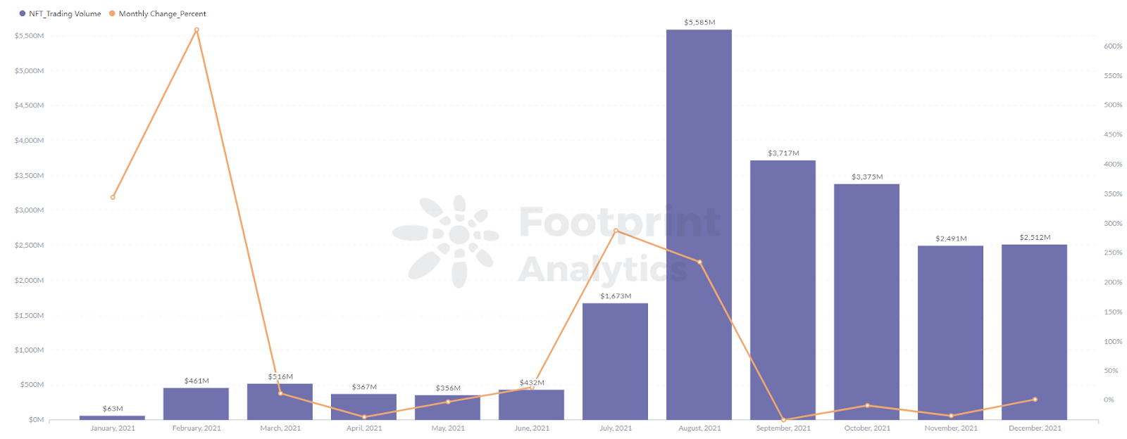 Footprint Analytics: el volumen de negociación de NFT Projects alcanzó un máximo de 5586 millones en agosto