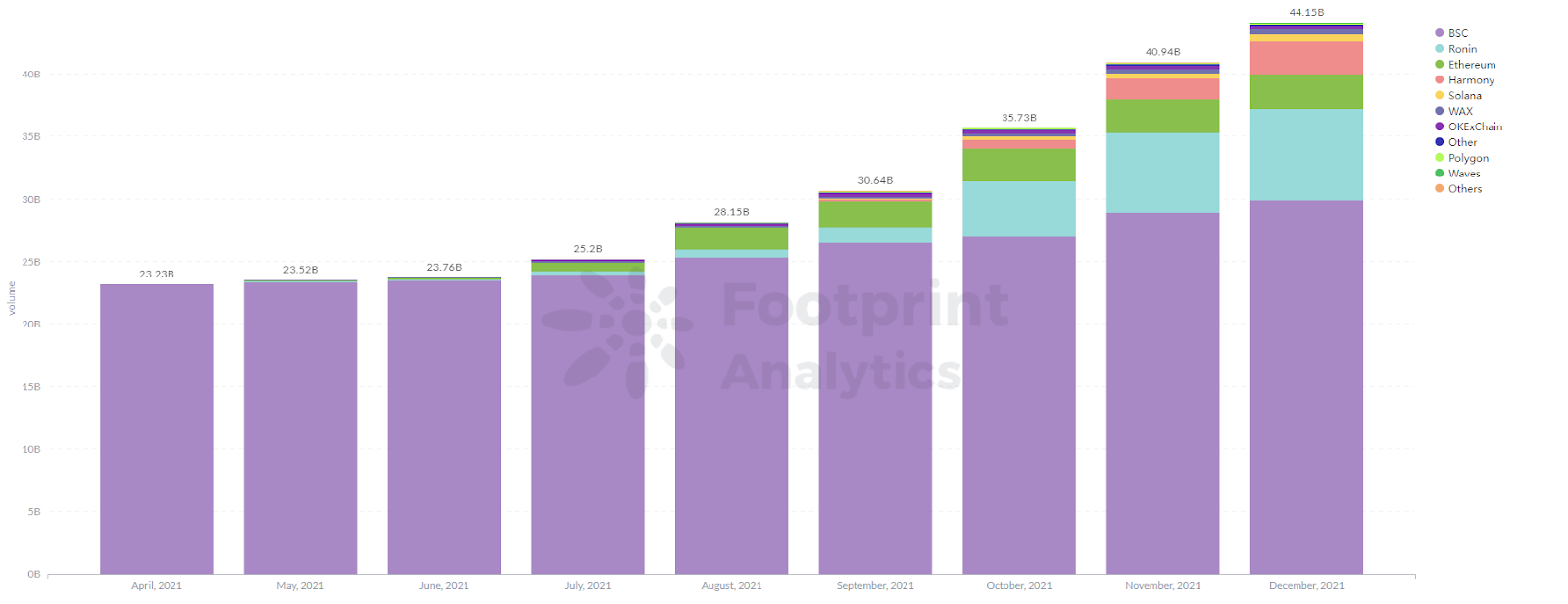 Footprint Analytics: el volumen comercial de GameFi Projects aumentó más de 28 veces en 2021