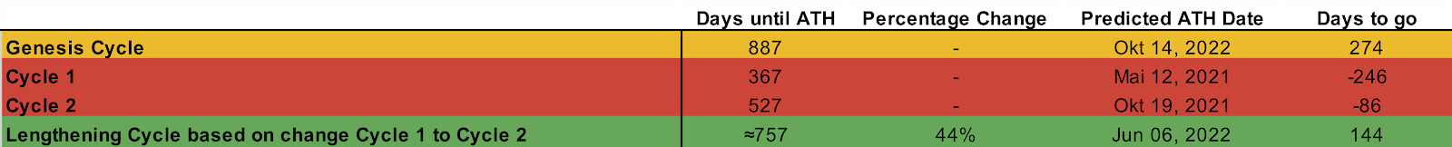 Tabla con fechas hipotéticas en las que el precio de Bitcoin podría alcanzar un ATH (Quantum Economics)