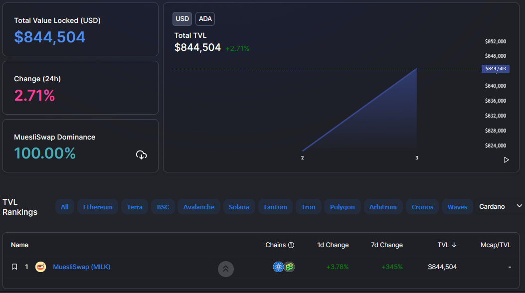 cardano defi está aquí con MuesliSwap