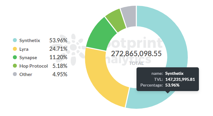 Fuente de datos: Footprint Analytics - Optimismo TVL por DApp 
