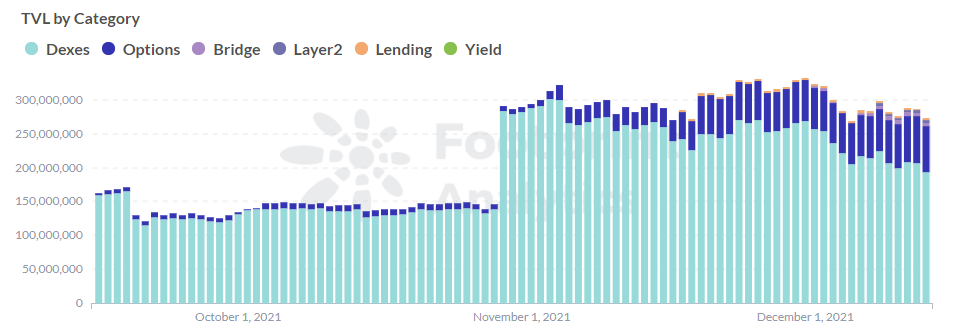 Fuente de datos: Footprint Analytics - Optimismo TVL por categoría