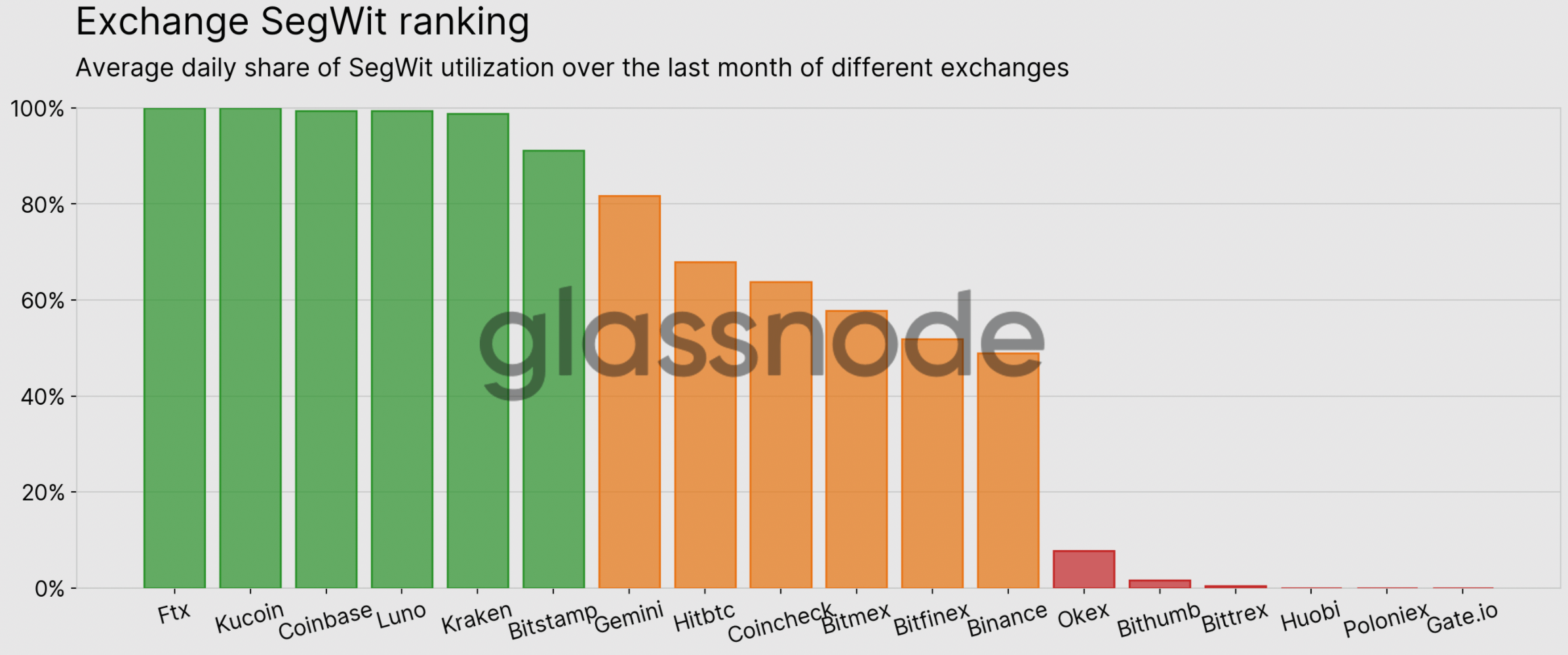 Ranking de segwit de intercambio